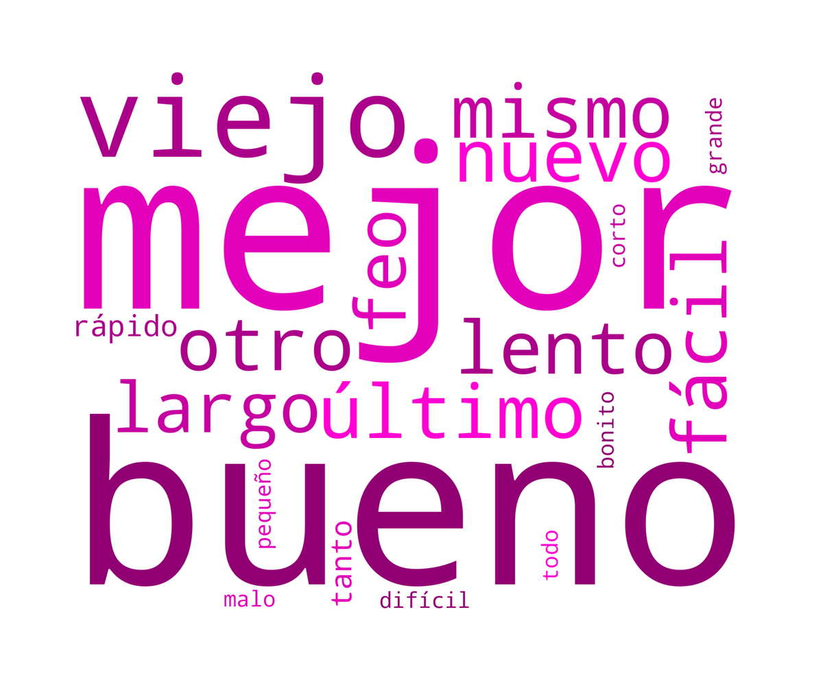 Spanish word cloud featuring adjectives like 'mejor', 'bueno', 'viejo', 'nuevo', 'fácil', and others.